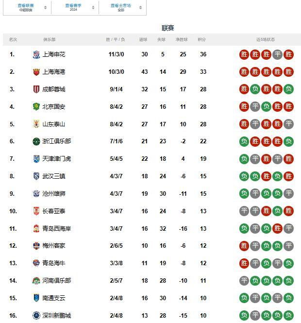 主客场积分榜：成都蓉城、上海海港主场狂拿19分，上海申花客场砍下20分